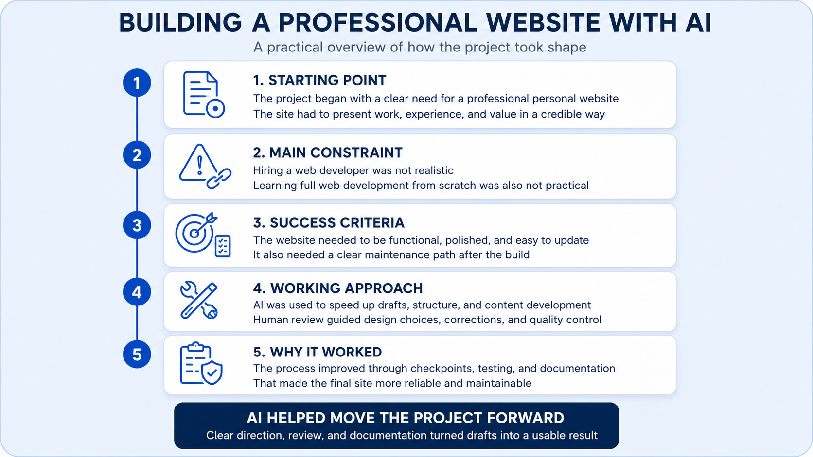 Overview of the process used to build a professional website with AI