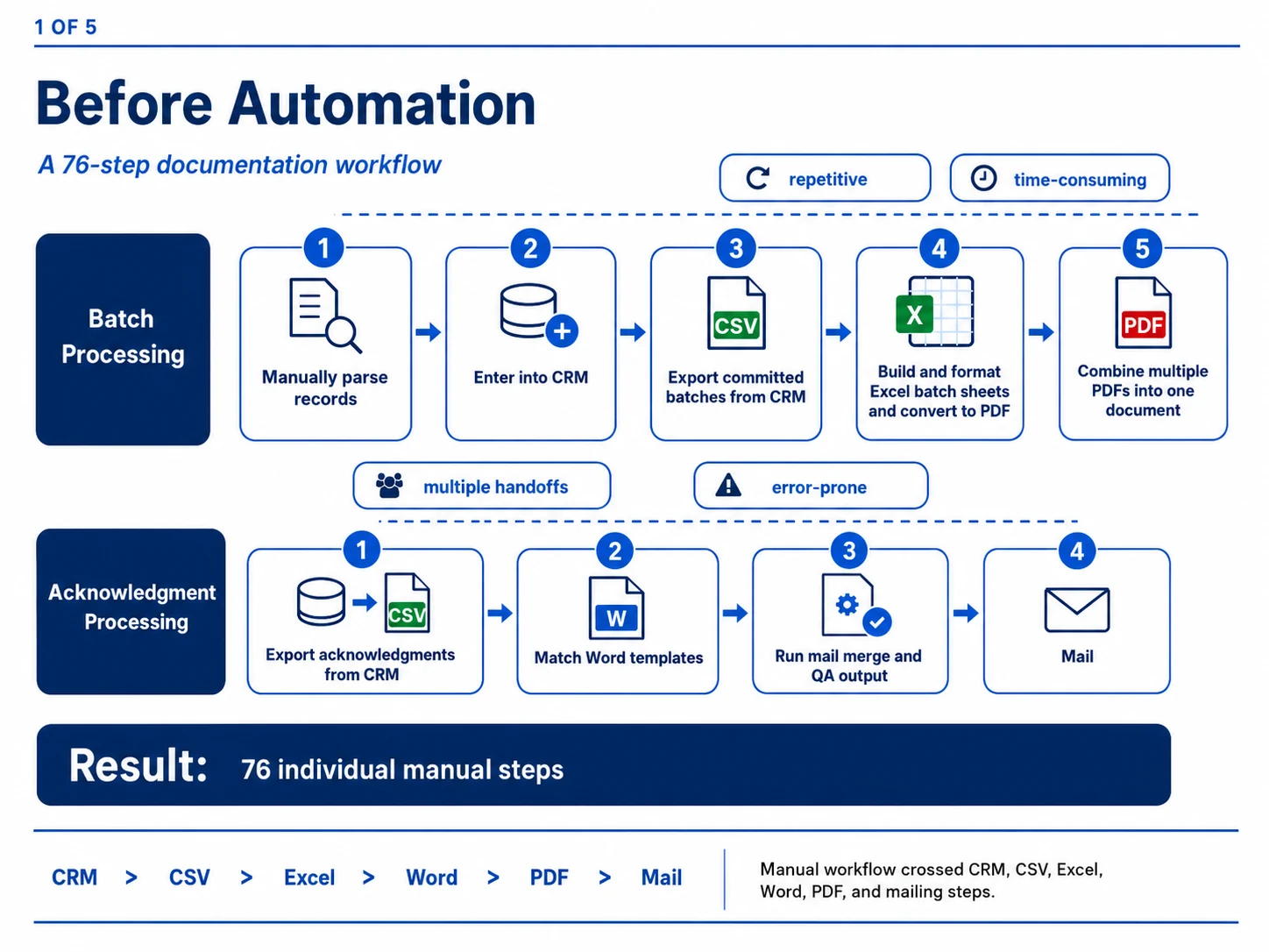 Workflow automation and process redesign sequence