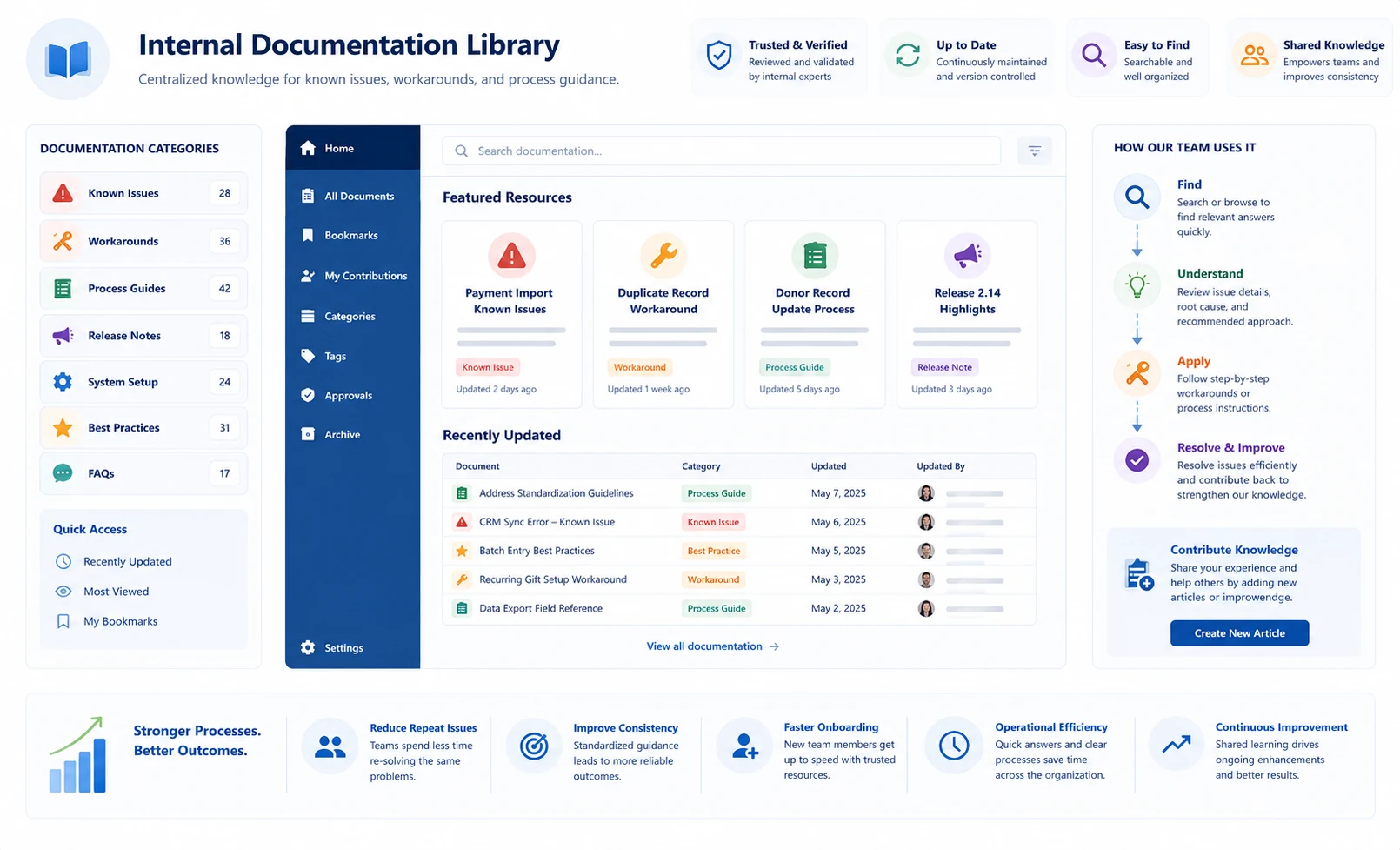 Internal documentation library and known-issue workaround system