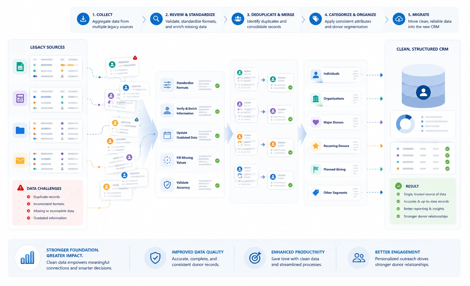 Illustrated donor data cleanup and CRM migration workflow